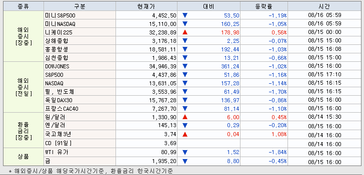 8.16 해외증시 동향