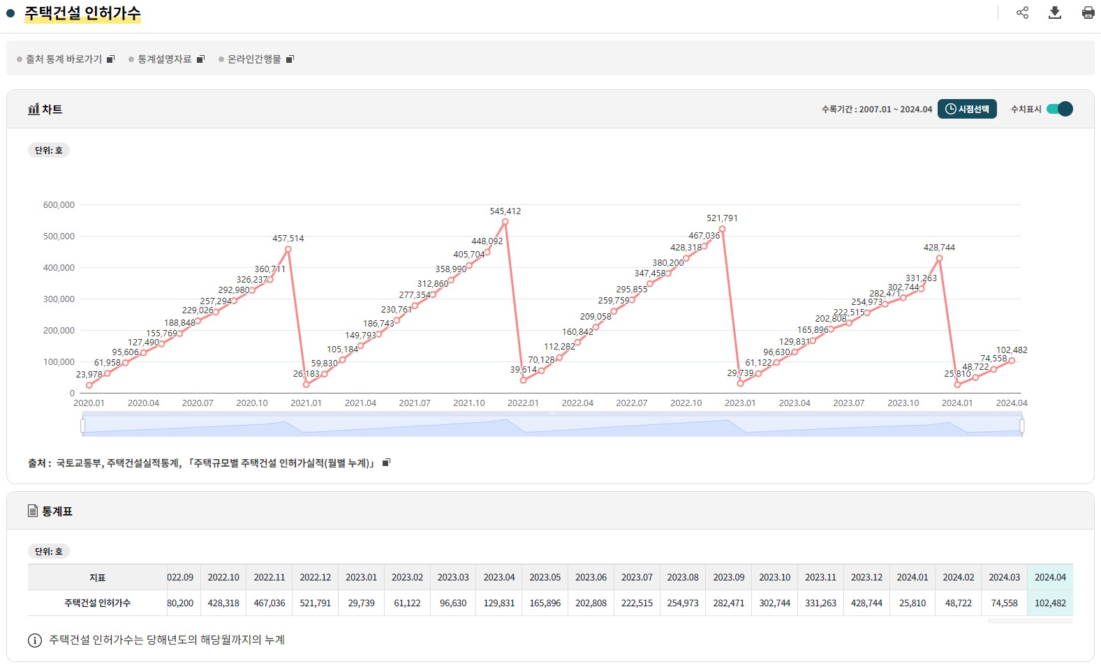 주택건설 인허가수