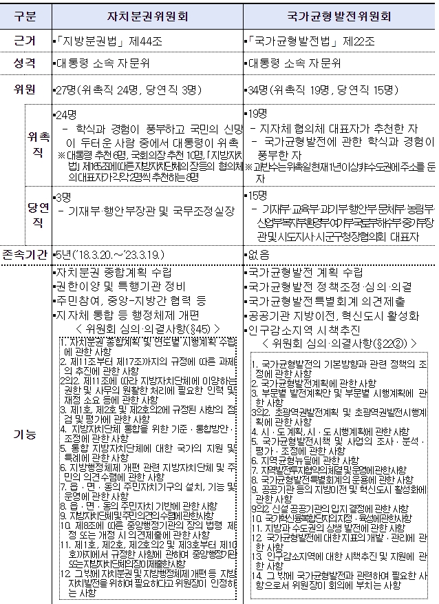 윤석열 정부의 '지방시대' 밑그림...균형발전+자치분권 통합 법률안 입법예고