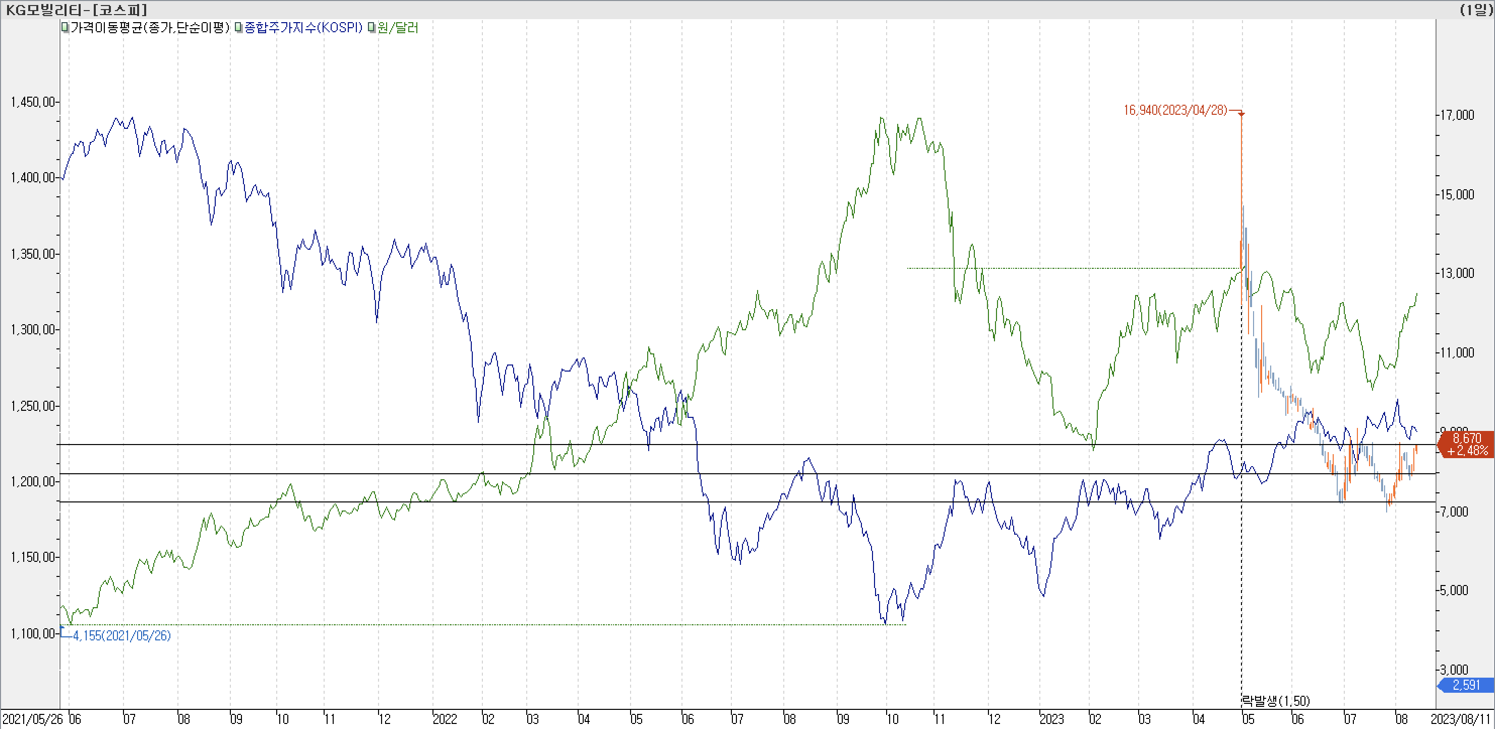 6. 종합주가지수 vs. 환율 vs. KG모빌리티