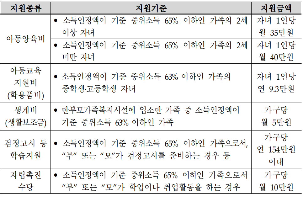 2024년 한부모가정 조건 (지원금, 신청방법)