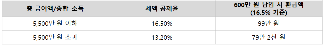 세액공제의 원리와 혜택