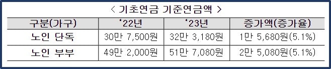 기초연금 기준연금액
