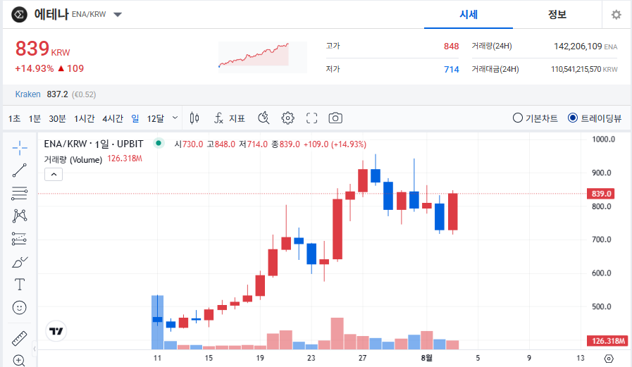 에테나 코인(ENA) 시세 전망ㅣ지금 투자해도 될까?