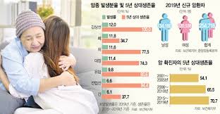 암 환자를 위한 의료비 지원 & 산정특례제도
