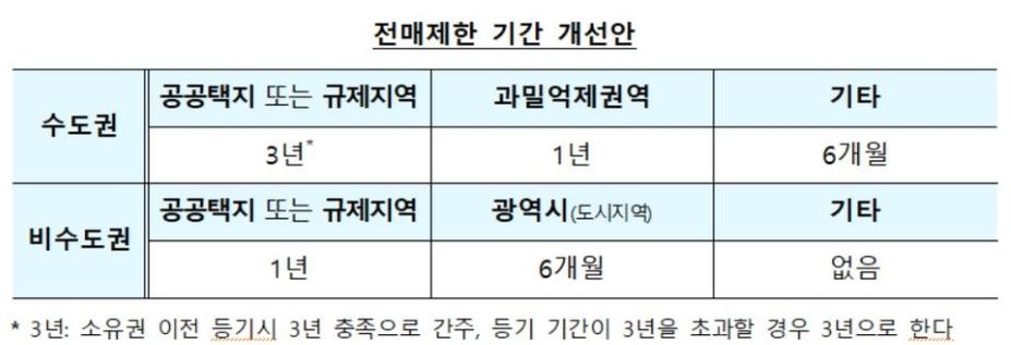 전매제한 기간 개선안