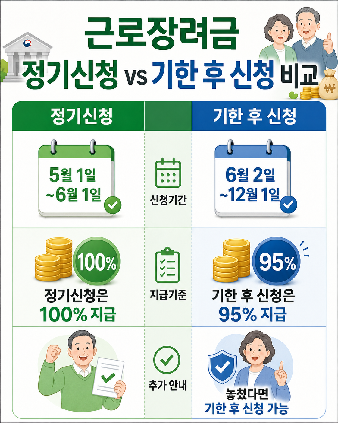 근로장려금 정기신청과 기한 후 신청의 신청기간과 지급 비율을 비교한 인포그래픽 이미지