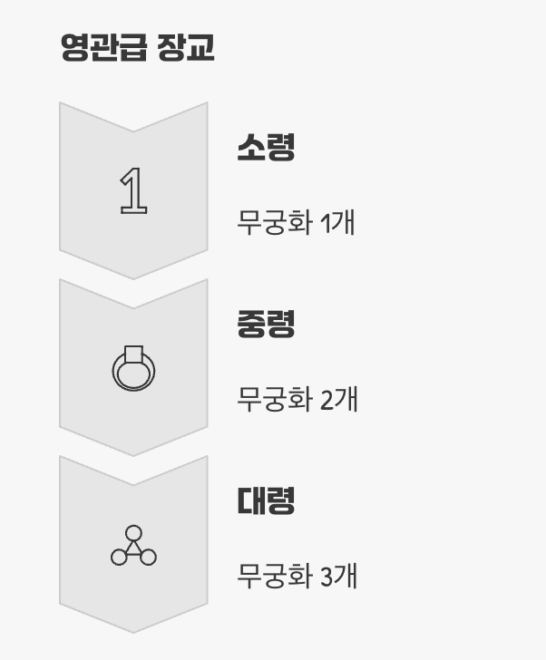 부대의 지휘관&amp;#44; &amp;#39;영관급&amp;#39;과 &amp;#39;장군&amp;#39;