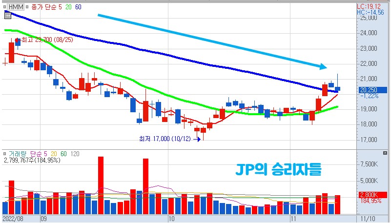 11월 10일 HMM 주가 차트