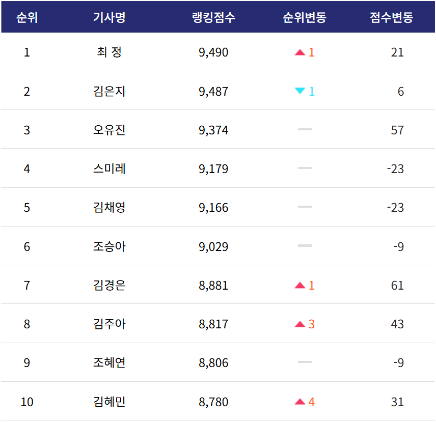 여자기사순위 탑10