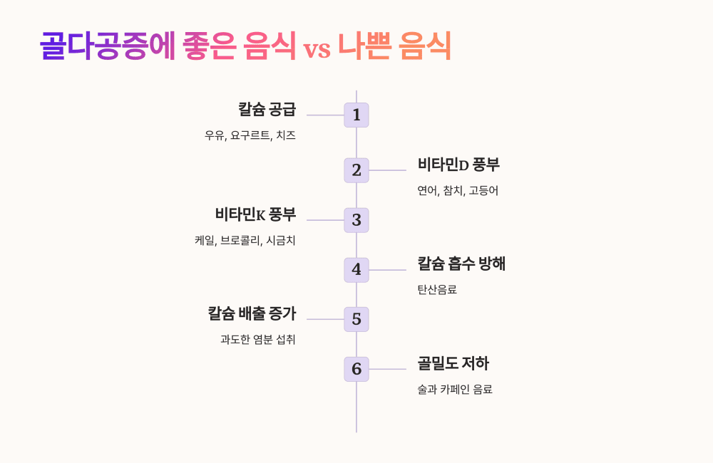 골다공증에 좋은 음식 vs 나쁜 음식
