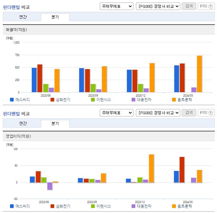 에스씨디_업종분석