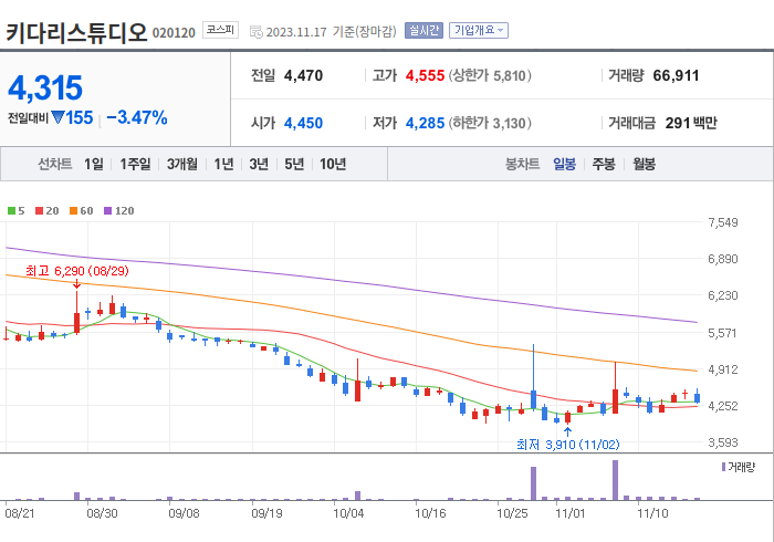 키다리스튜디오 3개월 주가(일봉)