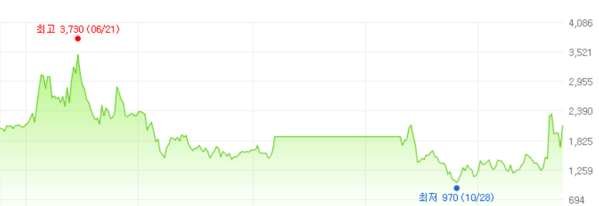우리로-주가변화