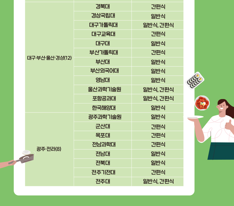 천원의 아침밥 가능대학