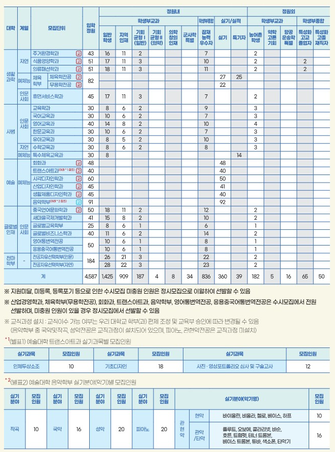 영남대 모집인원 2023