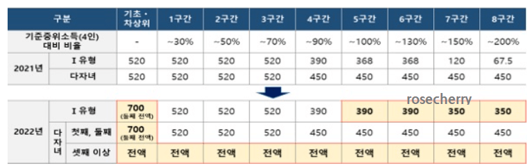 2022년-국가장학금-확대지원-2011년과-비교표