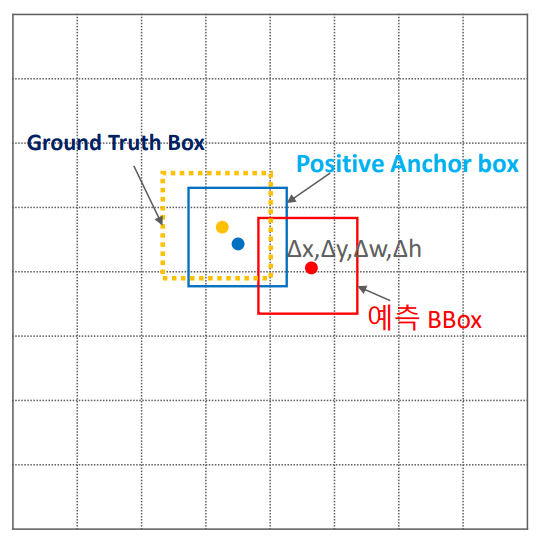 Bounding Box Regression