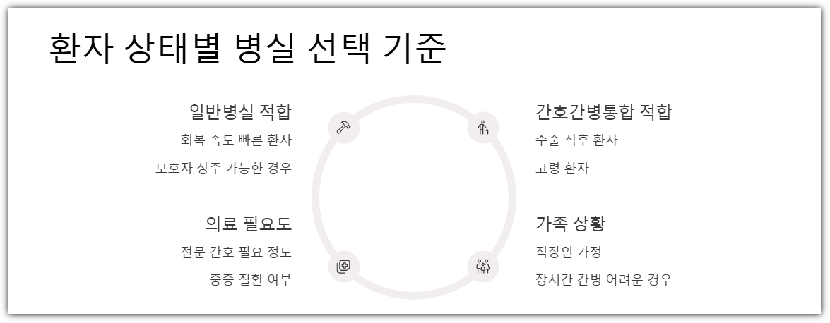 환자 상태별 병실 선택 기준