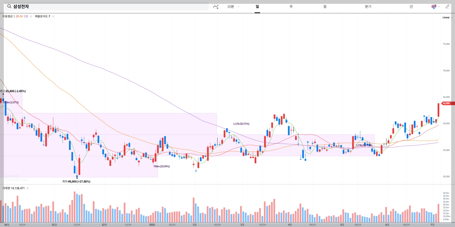 삼성전자 현재 주가 차트