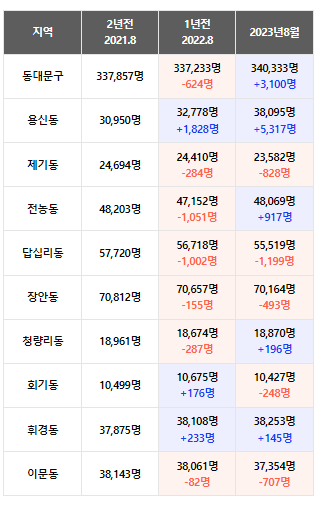 청량리 롯데캐슬 하이루체