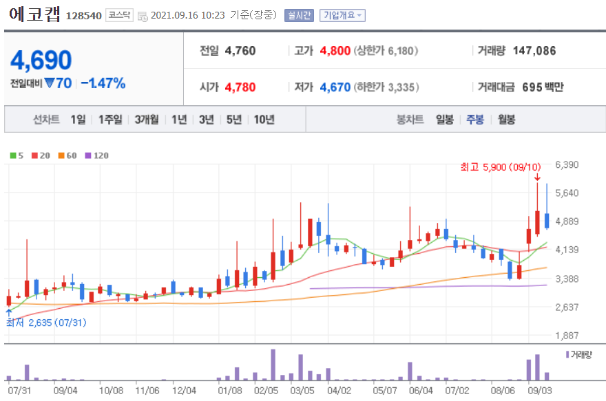 리비안 관련주 대장주