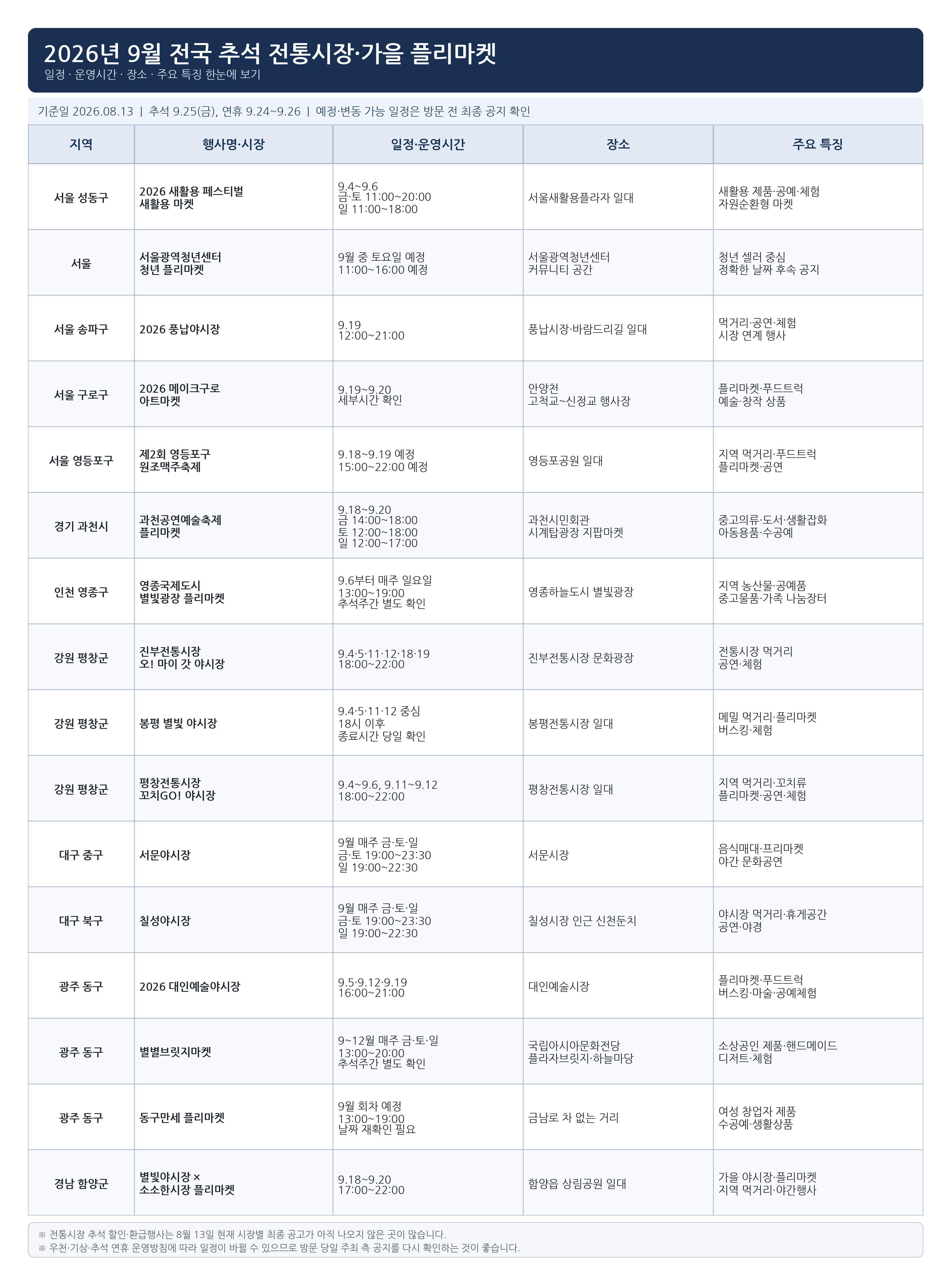 2026년 9월 전국 추석 전통시장·가을 플리마켓 일정, 운영시간·장소·먹거리 완벽정리
