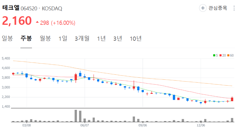 테크엘-주가-주봉