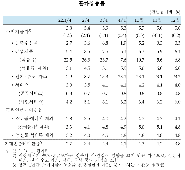 물가상승률-소비자물가-근원인플레이션율-기대인플레이션율-설명하는표-한국은행