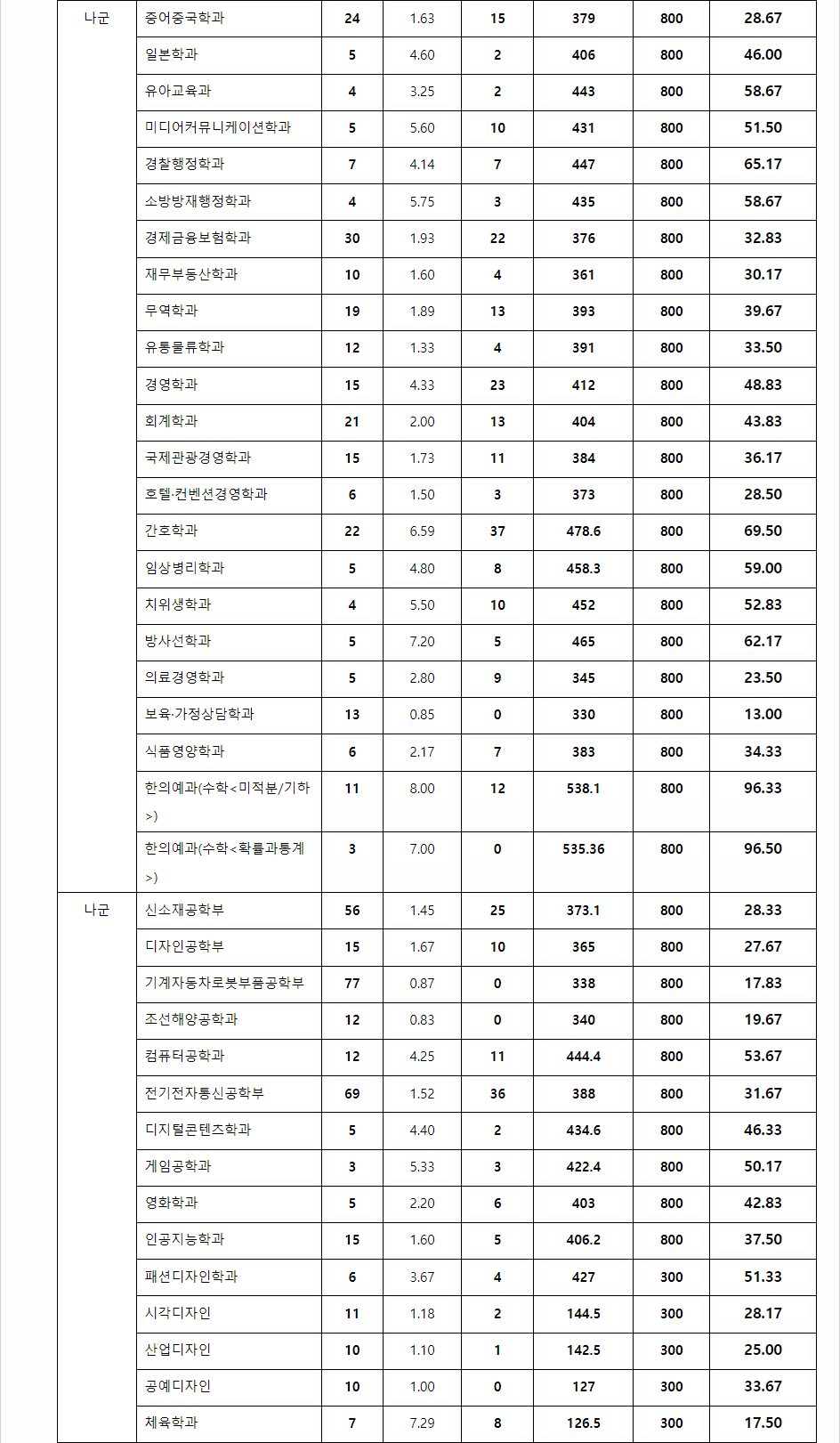2023학년도 동의대학교 수능위주전형 전형 결과