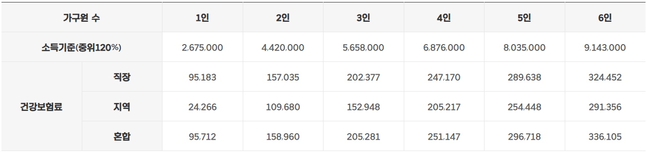 경기도 청년 노동자 통장 소득기준