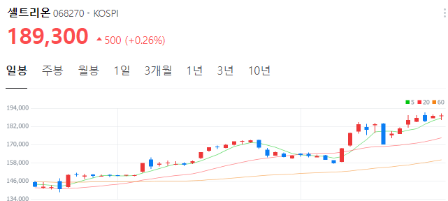 JPM헬스케어-관련주-셀트리온-주가