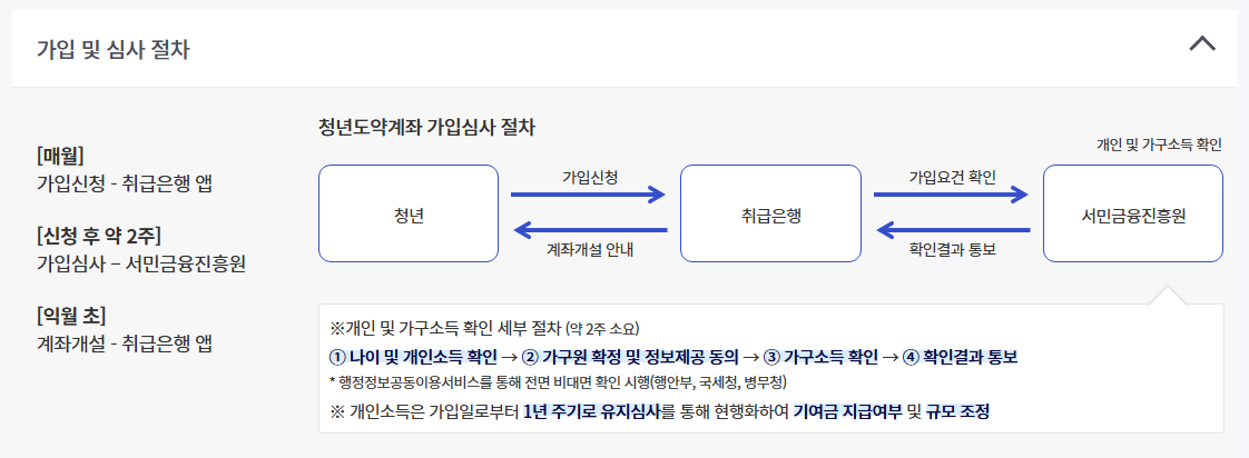 청년도약계좌 가구소득기준 중위소득250%이하조건