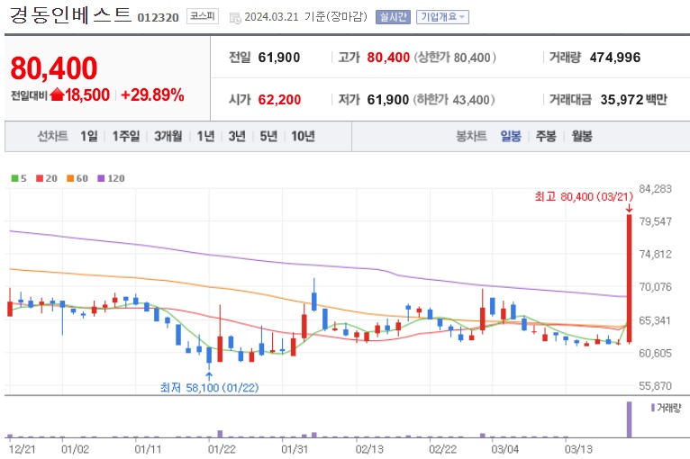 경동인베스트주가