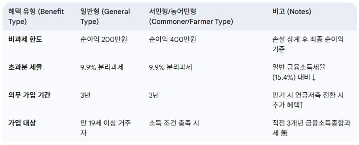 ISA-계좌-주요-세금-혜택-요약