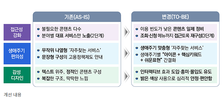 고용24의 혁신 (맞춤형 화면, AI서비스, UI개편)