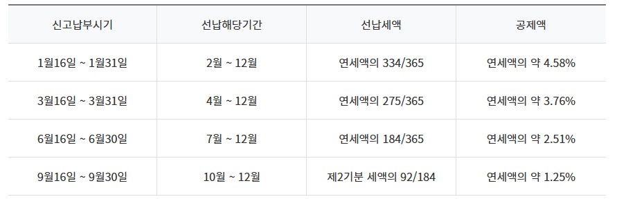 자동차세 연납 할인율