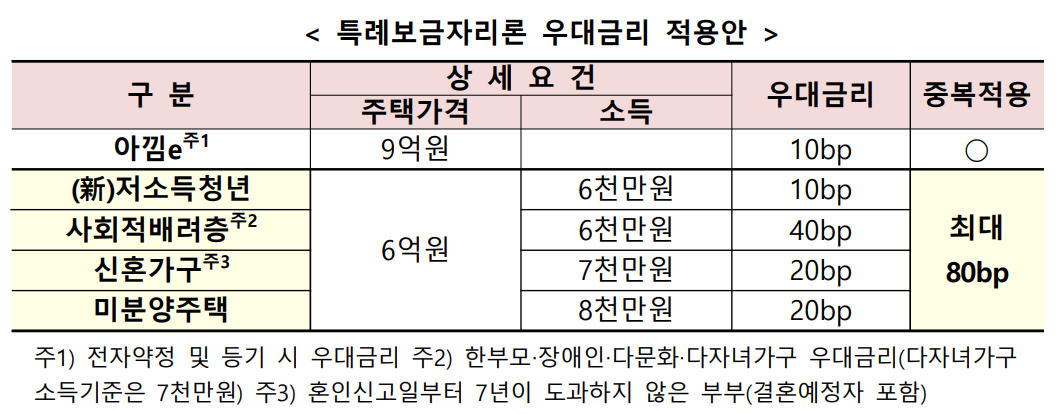 특례보금자리론 금리