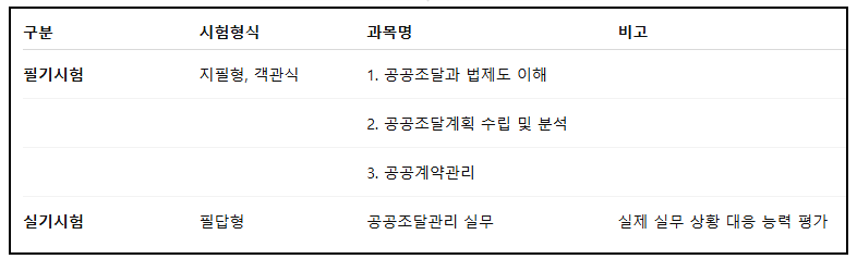 ‘공공조달관리사’ 국가기술자격 시험과목(안)