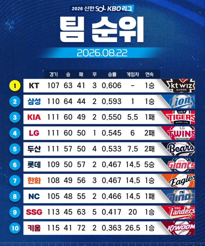 2026 KBO 잔여경기