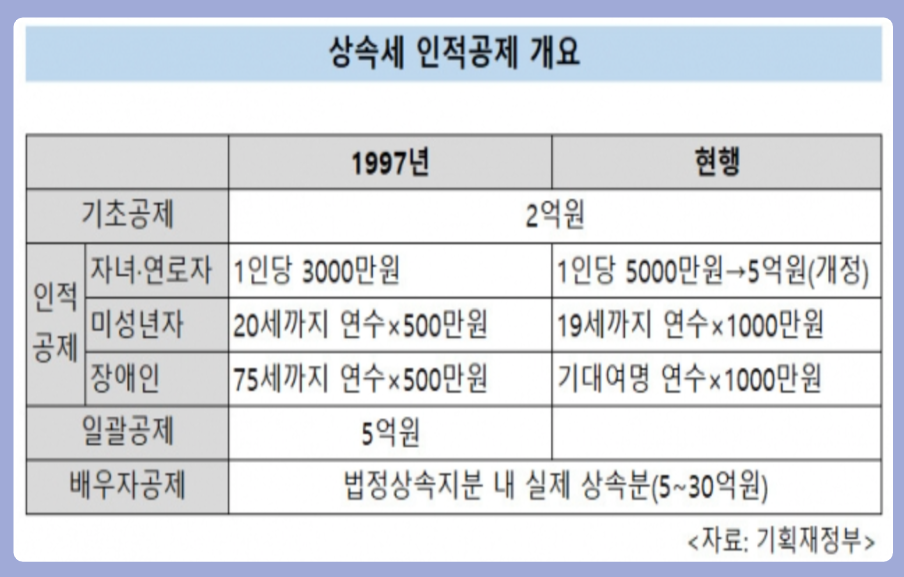상속세 면제 한도액 상속세 신고기간