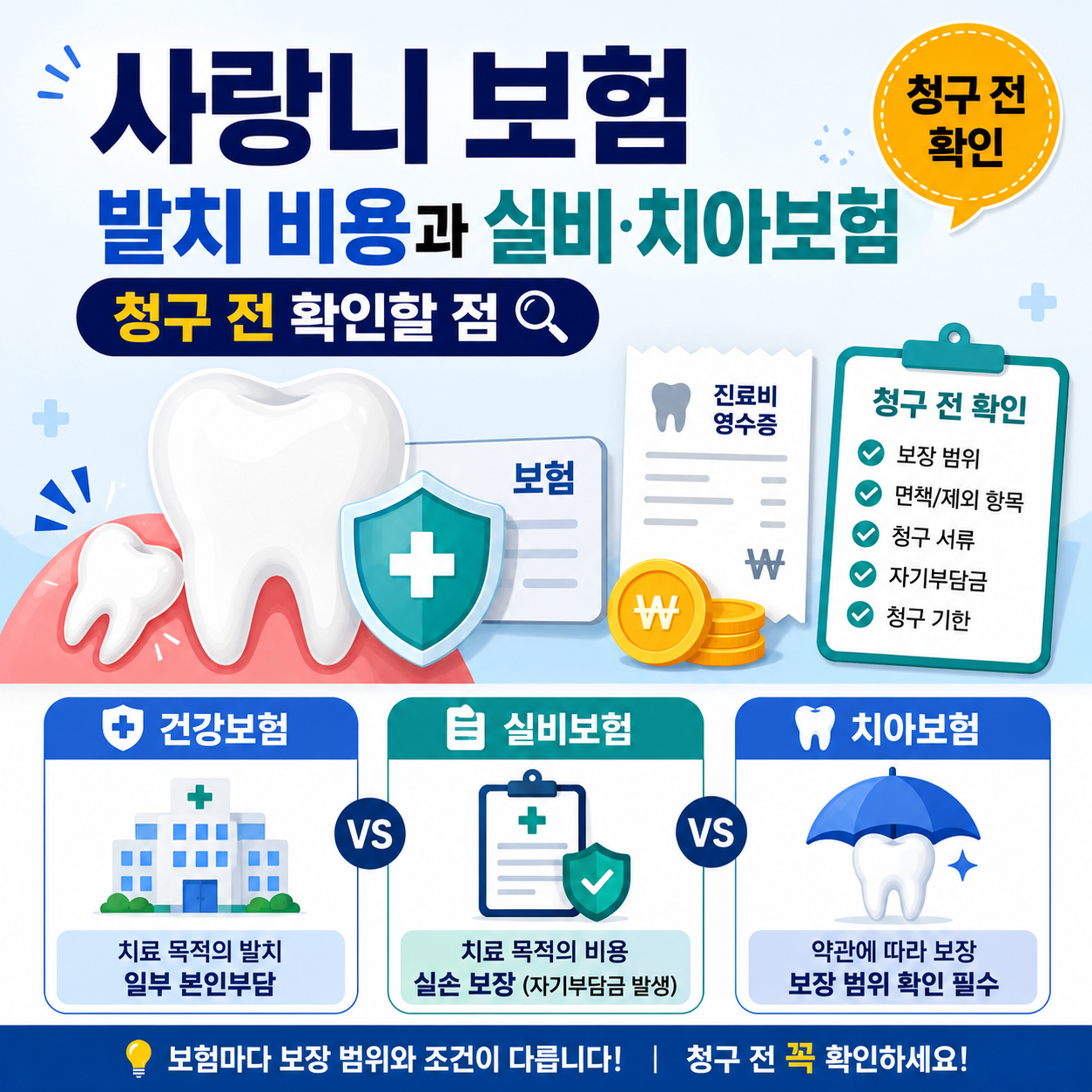 사랑니 보험을 주제로 발치 비용, 건강보험, 실비보험, 치아보험, 진료비 영수증, 청구서류, 보장 범위와 면책 항목을 정리한 대표 이미지