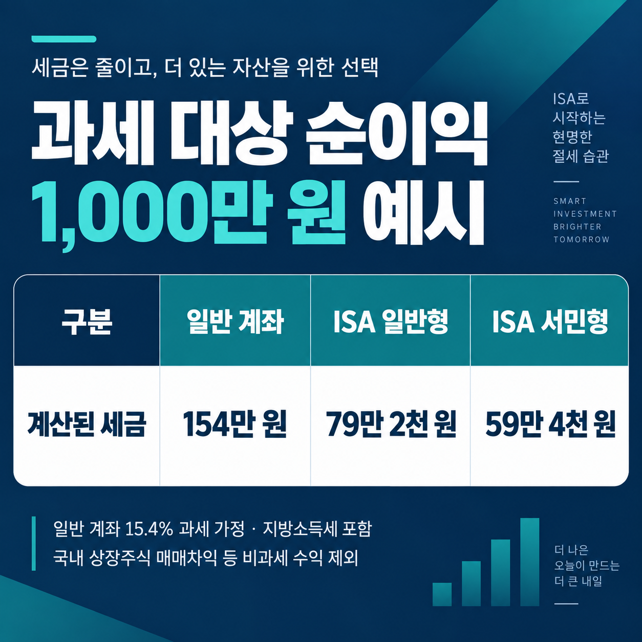 과세 대상 순소득 1,000만 원 가정 시 일반 계좌와 ISA의 계산된 세금 비교