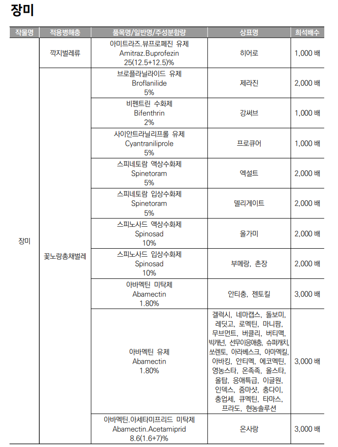 생활권 수목별 농약등록 현황 - 장미