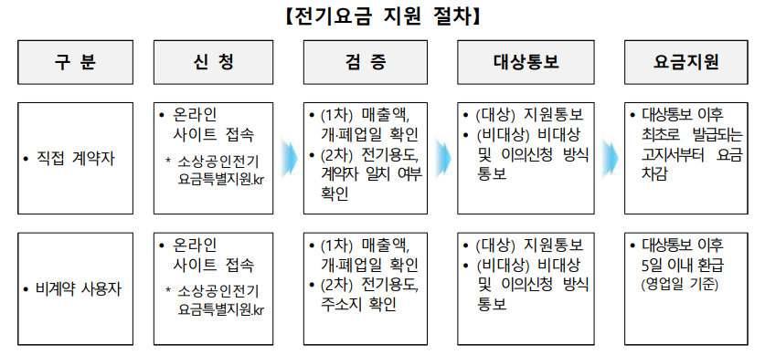 소상공인 전기요금 특별지원