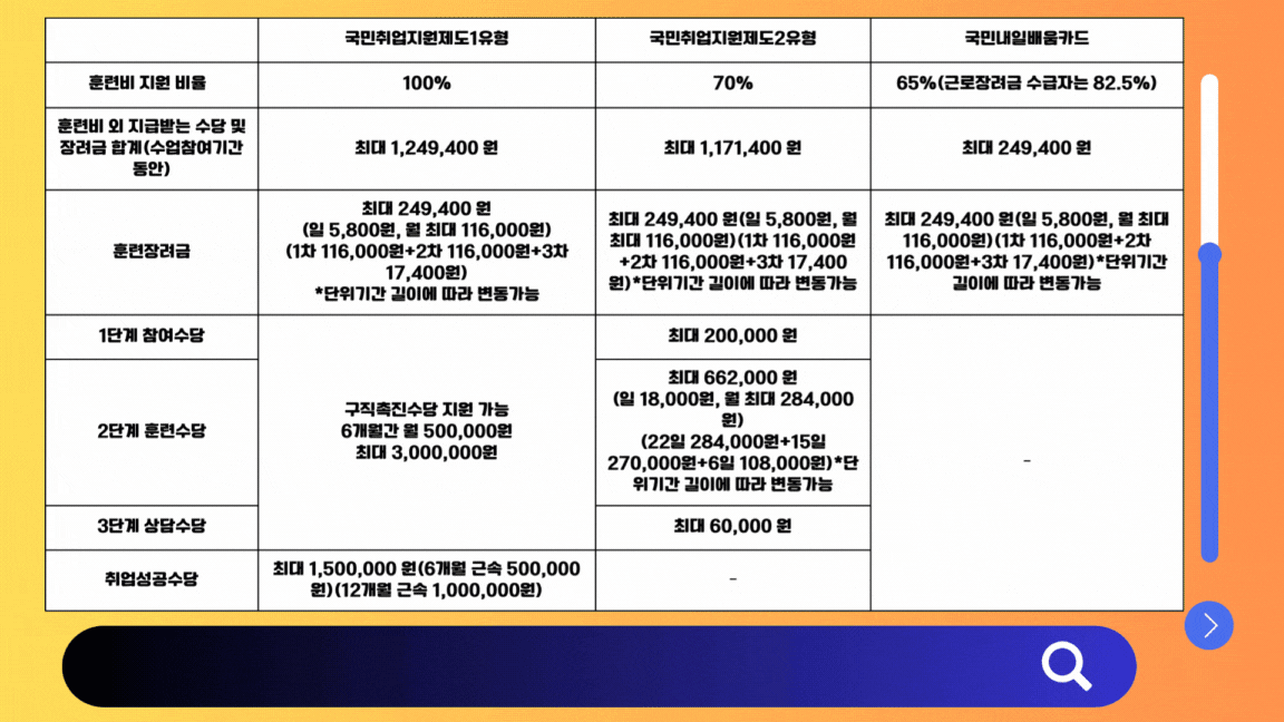 국민취업지원제도와 국민내일배움카드 차이를 비교한 이미지