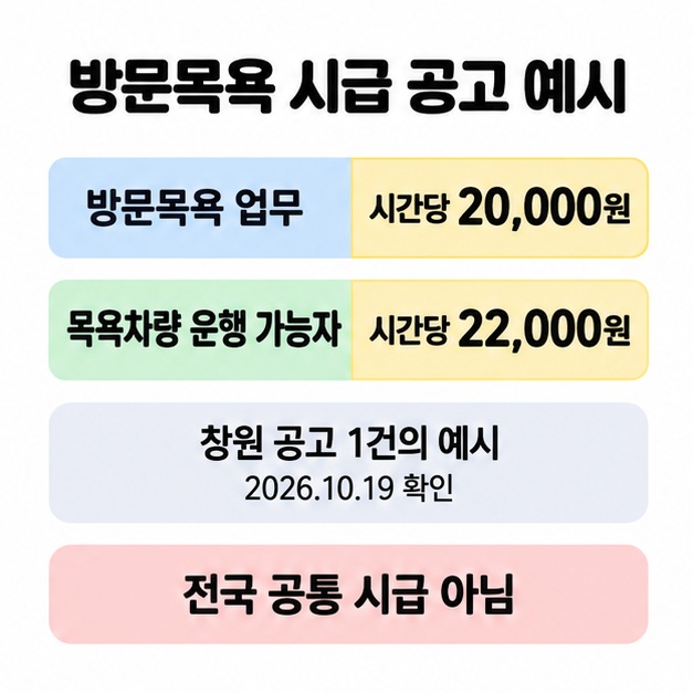 2026년 10월 19일 확인한 창원 공고 예시로 방문목욕 업무 시간당 20,000원과 목욕차량 운행 가능자 시간당 22,000원을 비교하고 전국 공통 시급이 아니라고 안내한 표