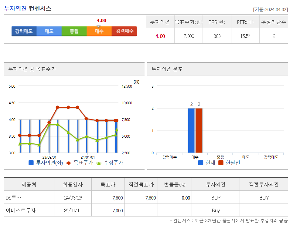 투자의견