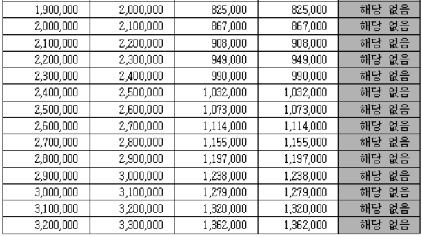 근로장려금 지원 지급금액 계산 산정표