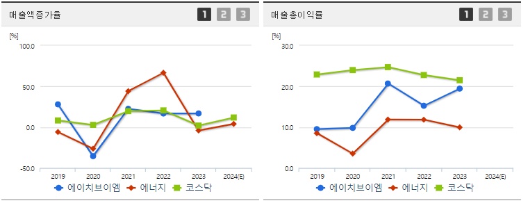 에이치브이엠 매출지표